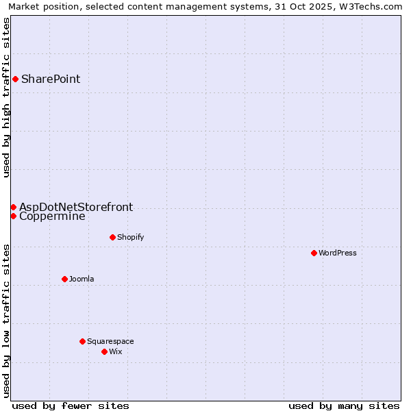 Market position of SharePoint vs. Coppermine vs. AspDotNetStorefront
