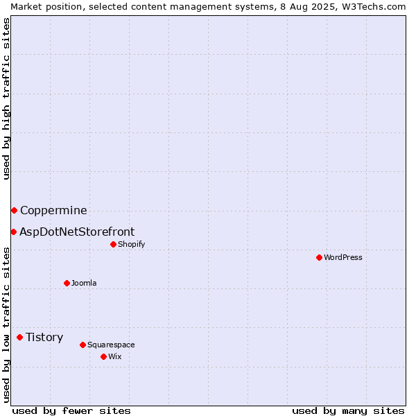 Market position of Tistory vs. Coppermine vs. AspDotNetStorefront