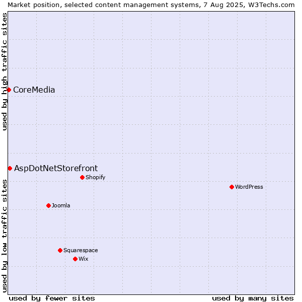 Market position of AspDotNetStorefront vs. CoreMedia