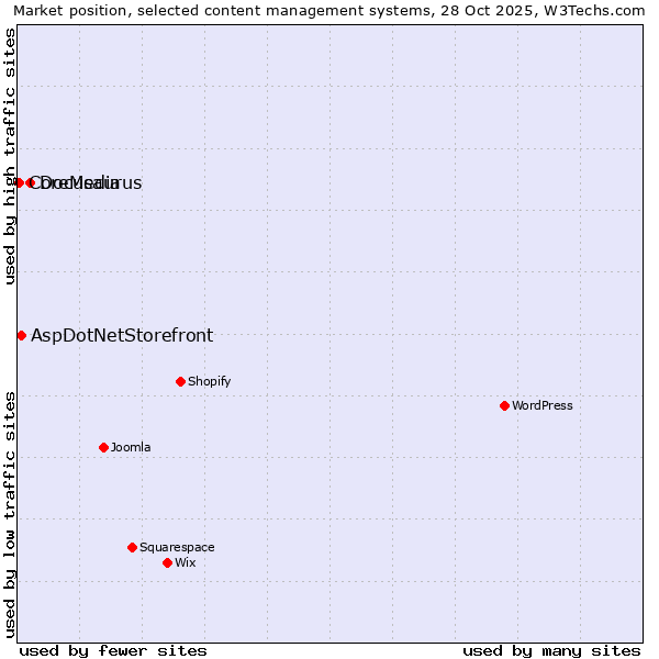 Market position of Docusaurus vs. AspDotNetStorefront vs. CoreMedia