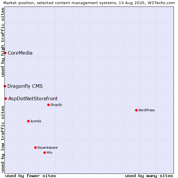 Market position of AspDotNetStorefront vs. CoreMedia vs. Dragonfly CMS