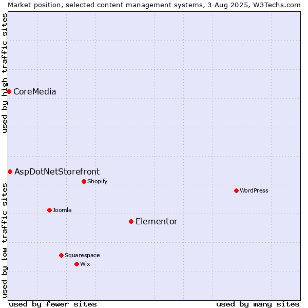 Market position of Elementor vs. AspDotNetStorefront vs. CoreMedia