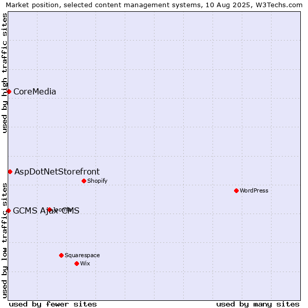 Market position of AspDotNetStorefront vs. CoreMedia vs. GCMS Ajax CMS