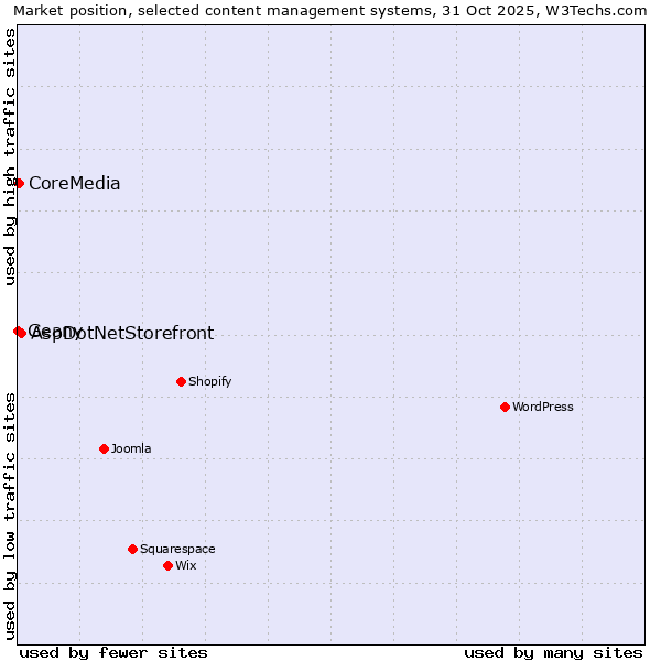 Market position of AspDotNetStorefront vs. CoreMedia vs. Geany
