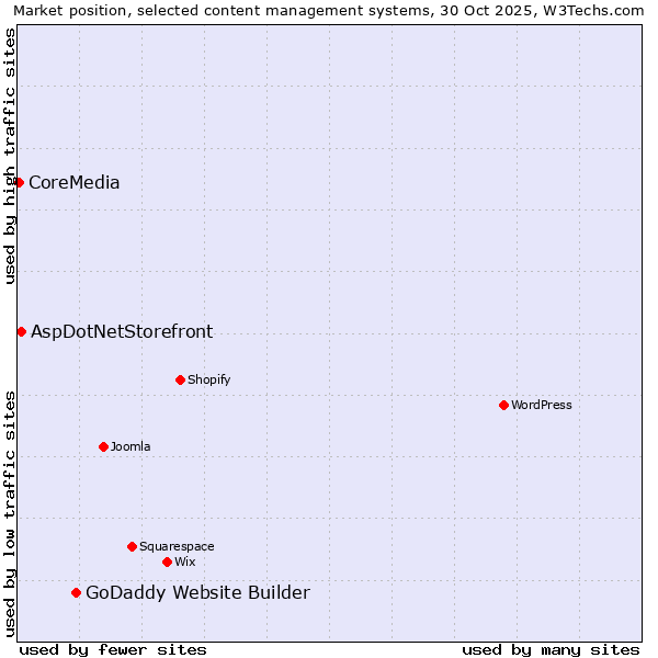 Market position of GoDaddy Website Builder vs. AspDotNetStorefront vs. CoreMedia