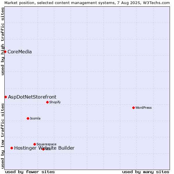 Market position of Hostinger Website Builder vs. AspDotNetStorefront vs. CoreMedia