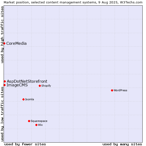 Market position of AspDotNetStorefront vs. ImageCMS vs. CoreMedia