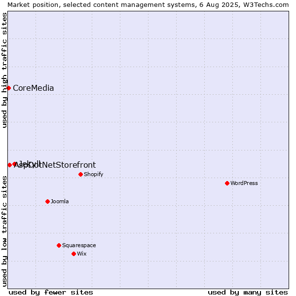 Market position of Jekyll vs. AspDotNetStorefront vs. CoreMedia