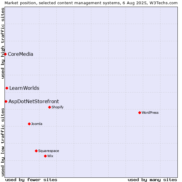 Market position of LearnWorlds vs. AspDotNetStorefront vs. CoreMedia