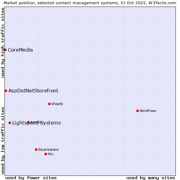 Market position of Lightspeed Systems vs. AspDotNetStorefront vs. CoreMedia