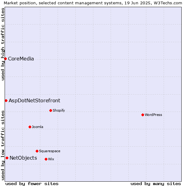 Market position of NetObjects vs. AspDotNetStorefront vs. CoreMedia