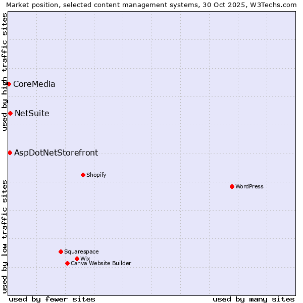 Market position of NetSuite vs. AspDotNetStorefront vs. CoreMedia
