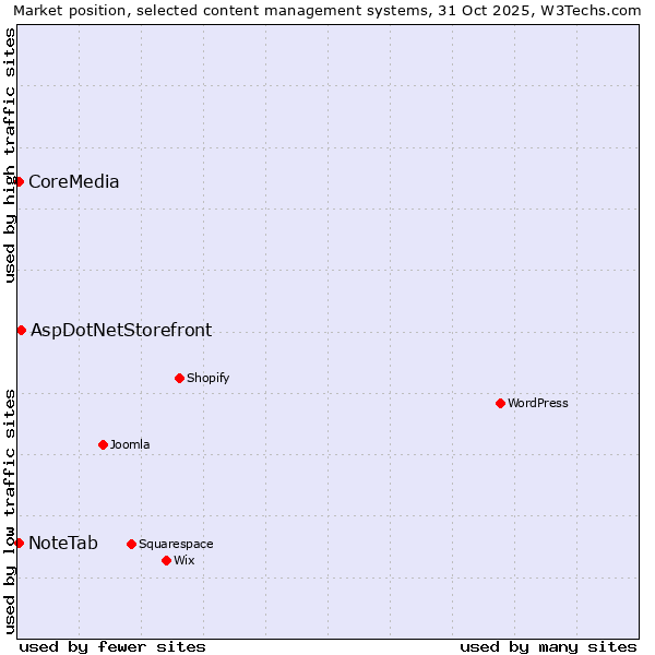 Market position of AspDotNetStorefront vs. CoreMedia vs. NoteTab