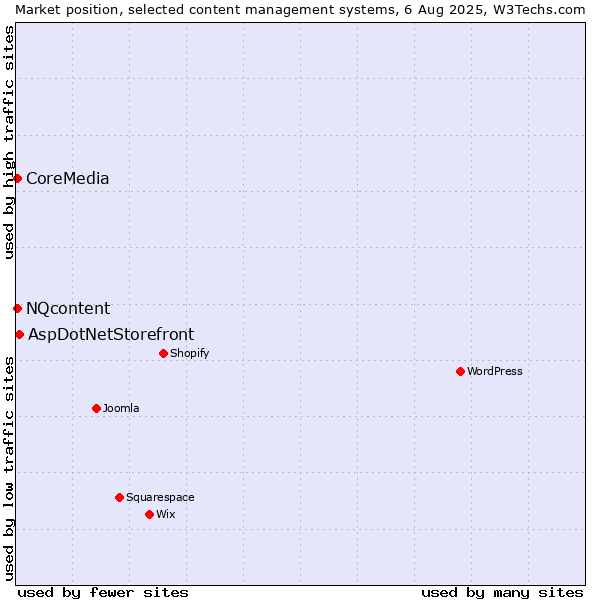 Market position of AspDotNetStorefront vs. NQcontent vs. CoreMedia