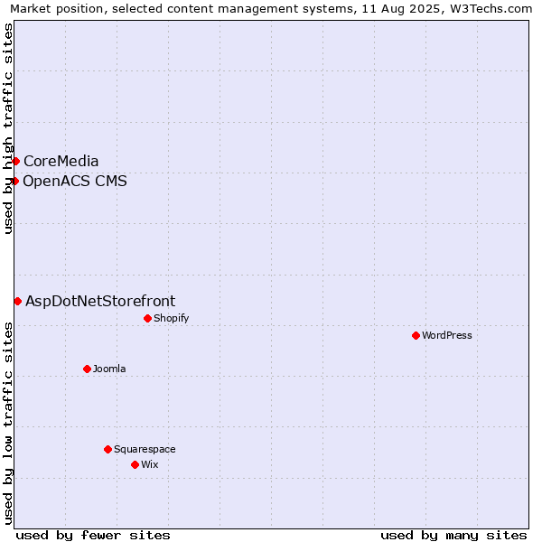 Market position of AspDotNetStorefront vs. CoreMedia vs. OpenACS CMS