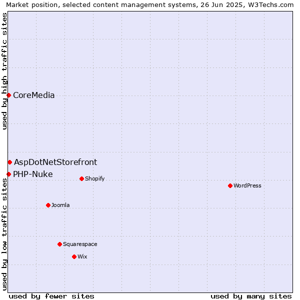 Market position of AspDotNetStorefront vs. PHP-Nuke vs. CoreMedia