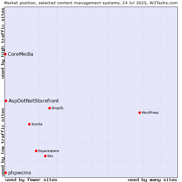 Market position of AspDotNetStorefront vs. phpwcms vs. CoreMedia