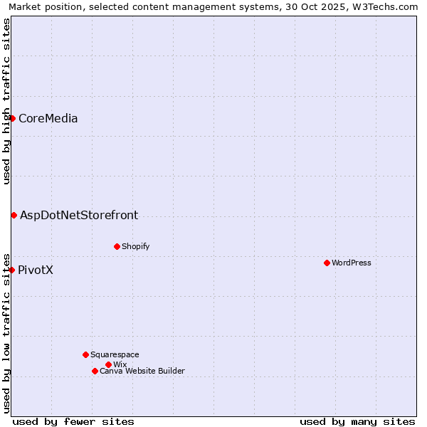 Market position of AspDotNetStorefront vs. CoreMedia vs. PivotX