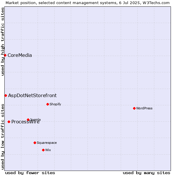 Market position of ProcessWire vs. AspDotNetStorefront vs. CoreMedia