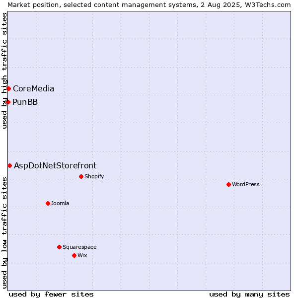 Market position of AspDotNetStorefront vs. CoreMedia vs. PunBB