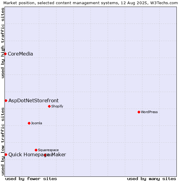 Market position of Quick Homepage Maker vs. AspDotNetStorefront vs. CoreMedia