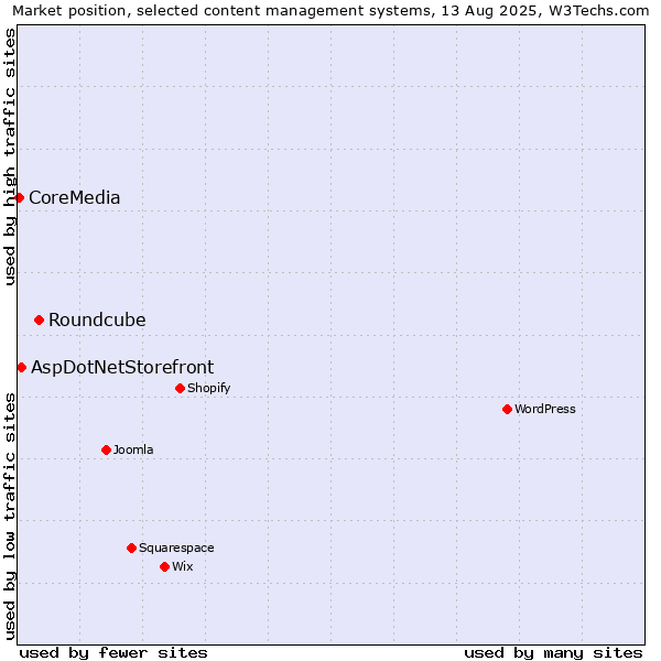 Market position of Roundcube vs. AspDotNetStorefront vs. CoreMedia