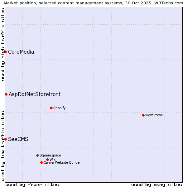 Market position of AspDotNetStorefront vs. SeeCMS vs. CoreMedia