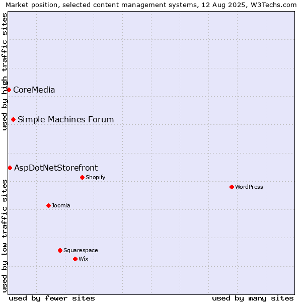 Market position of Simple Machines Forum vs. AspDotNetStorefront vs. CoreMedia