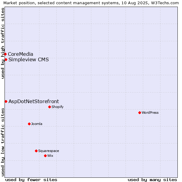 Market position of AspDotNetStorefront vs. Simpleview CMS vs. CoreMedia