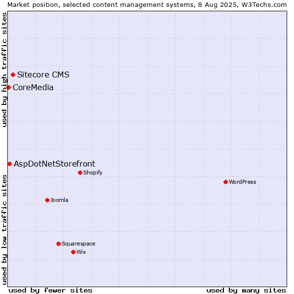 Market position of Sitecore CMS vs. AspDotNetStorefront vs. CoreMedia