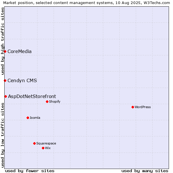 Market position of AspDotNetStorefront vs. Cendyn CMS vs. CoreMedia