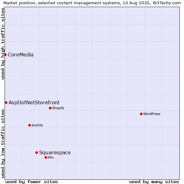Market position of Squarespace vs. AspDotNetStorefront vs. CoreMedia