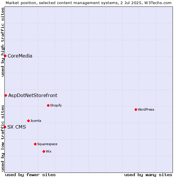 Market position of AspDotNetStorefront vs. CoreMedia vs. SX CMS