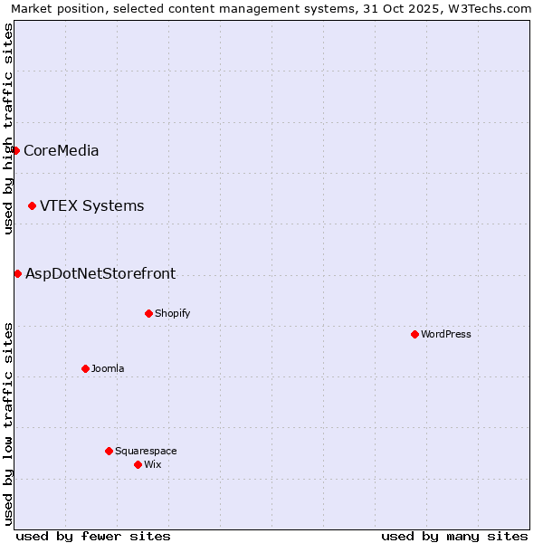 Market position of VTEX Systems vs. AspDotNetStorefront vs. CoreMedia