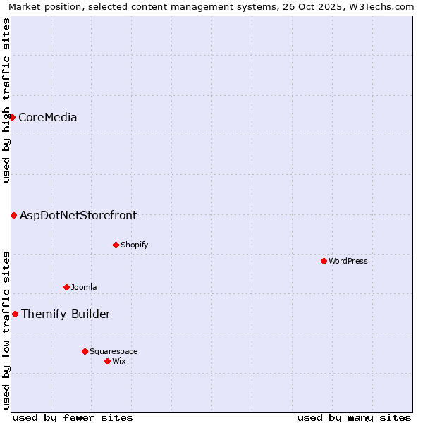 Market position of Themify Builder vs. AspDotNetStorefront vs. CoreMedia