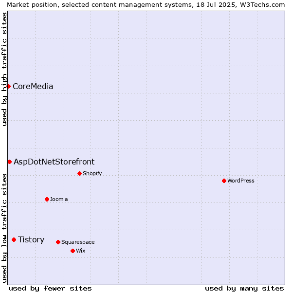 Market position of Tistory vs. AspDotNetStorefront vs. CoreMedia