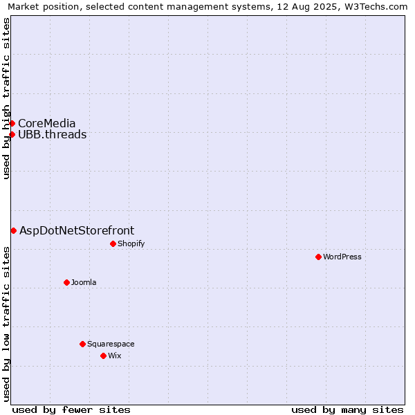 Market position of AspDotNetStorefront vs. UBB.threads vs. CoreMedia