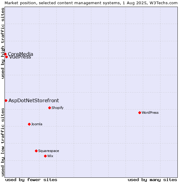 Market position of VuePress vs. AspDotNetStorefront vs. CoreMedia