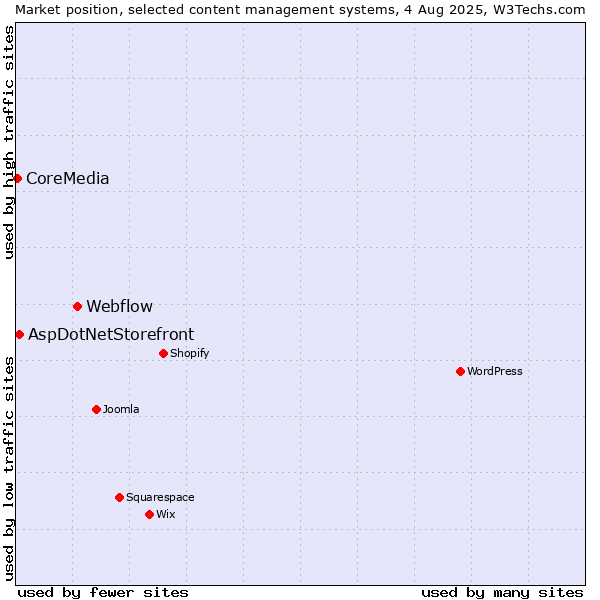 Market position of Webflow vs. AspDotNetStorefront vs. CoreMedia