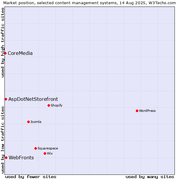 Market position of WebFronts vs. AspDotNetStorefront vs. CoreMedia