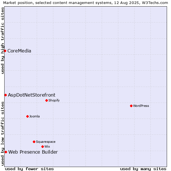 Market position of Web Presence Builder vs. AspDotNetStorefront vs. CoreMedia