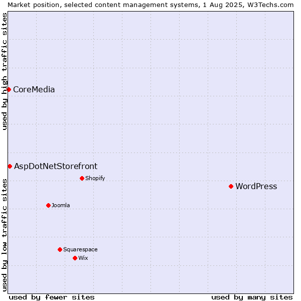 Market position of WordPress vs. AspDotNetStorefront vs. CoreMedia