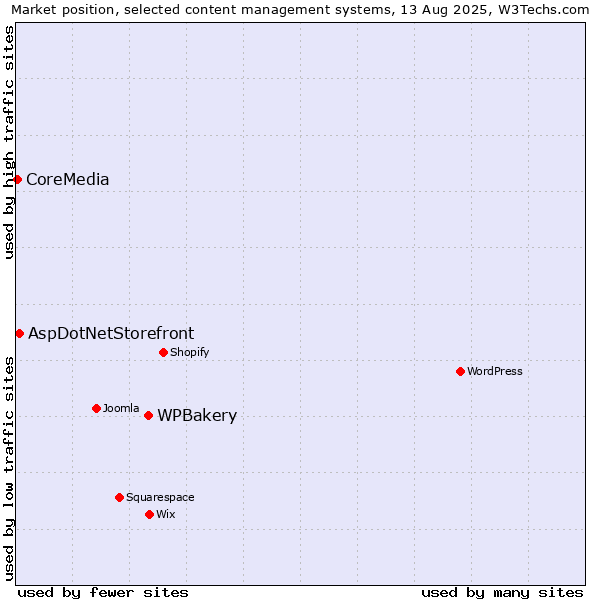 Market position of WPBakery vs. AspDotNetStorefront vs. CoreMedia