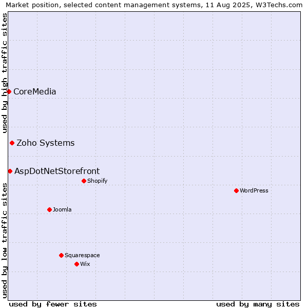 Market position of Zoho Systems vs. AspDotNetStorefront vs. CoreMedia