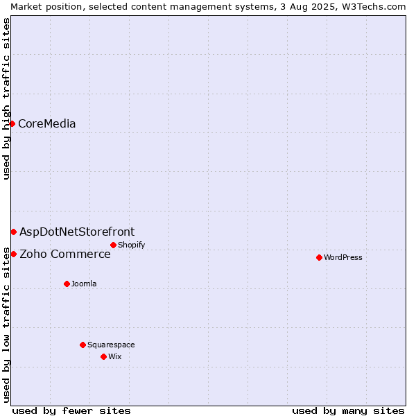 Market position of Zoho Commerce vs. AspDotNetStorefront vs. CoreMedia