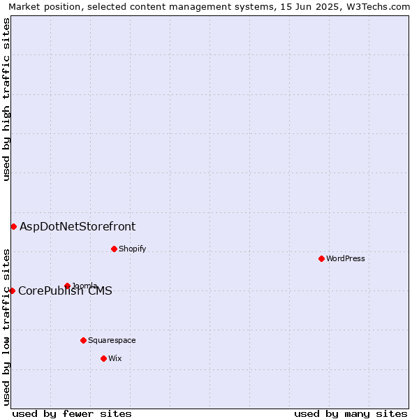 Market position of AspDotNetStorefront vs. CorePublish CMS