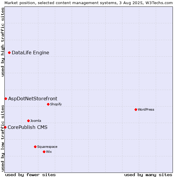 Market position of DataLife Engine vs. AspDotNetStorefront vs. CorePublish CMS