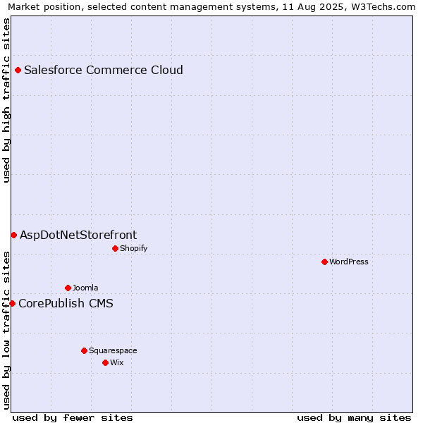 Market position of Salesforce Commerce Cloud vs. AspDotNetStorefront vs. CorePublish CMS