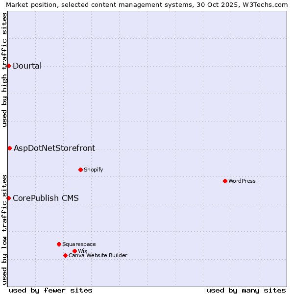Market position of AspDotNetStorefront vs. CorePublish CMS vs. Dourtal
