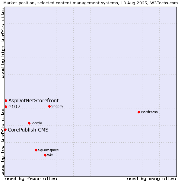 Market position of AspDotNetStorefront vs. e107 vs. CorePublish CMS